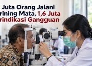 34 Juta Orang Jalani Skrining Mata, 1,6 Juta Terindikasi Gangguan